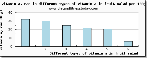 vitamin a in fruit salad vitamin a, rae per 100g